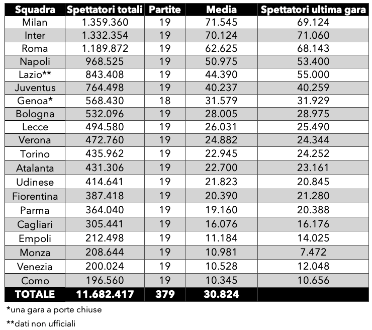 Serie A spettatori 2024 2025