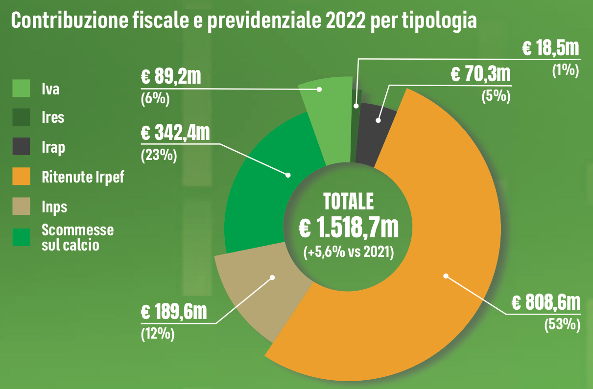 quanto vale il calcio in Italia