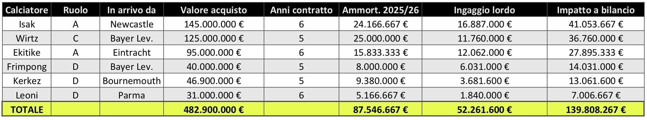 Liverpool mercato spese
