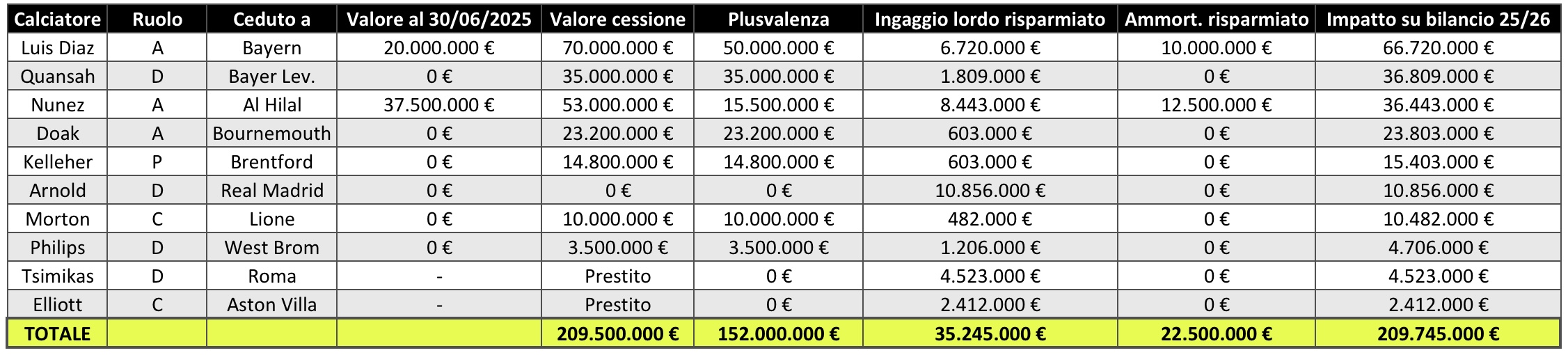 Liverpool mercato spese