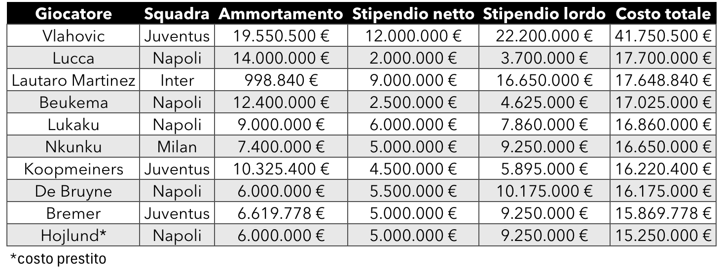 Calciatori più costosi Serie A