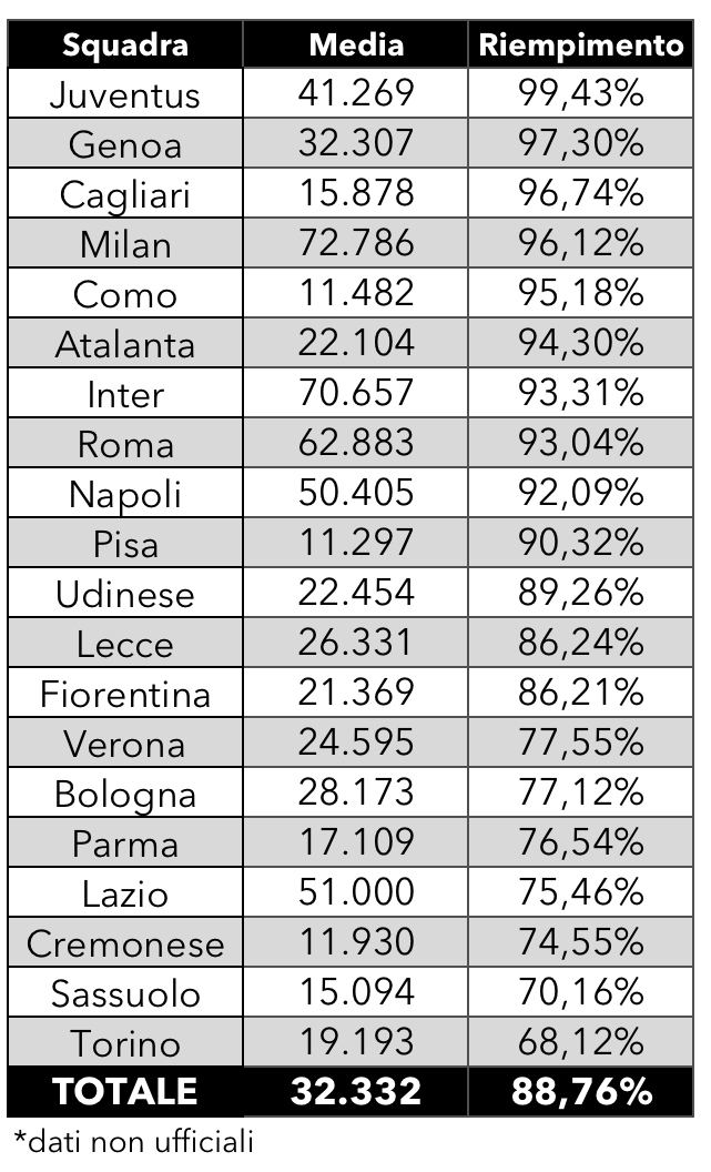 spettatori serie a 2025 2026