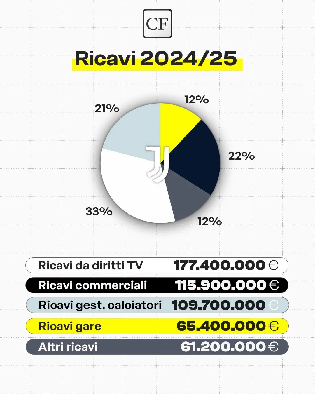 Juventus Bilancio 2025 - Suddivisione ricavi