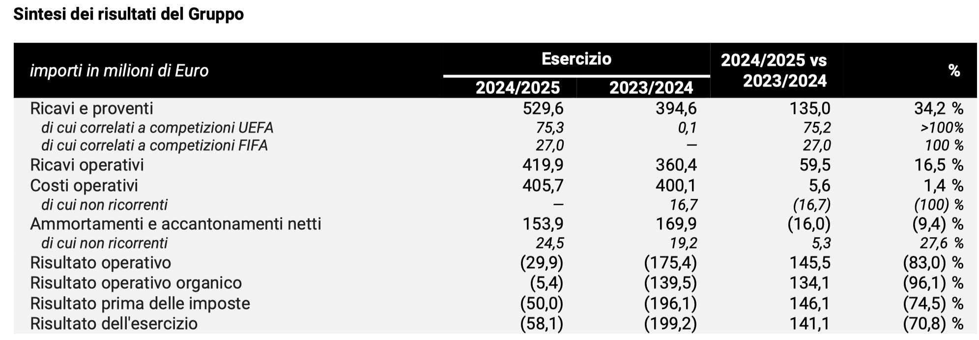 Juventus Bilancio 2025 - Conto economico