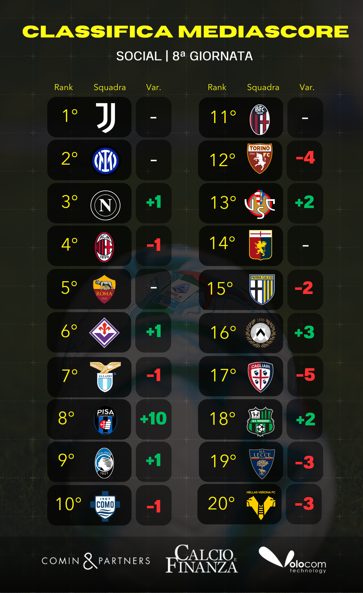 classifica social mediascore giornata 8
