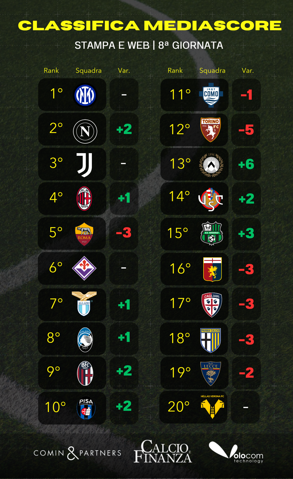 classifica media mediascore giornata 8