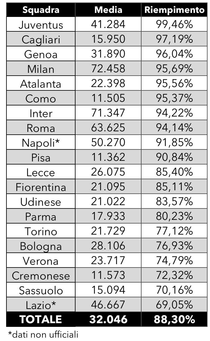 serie a spettatori 2025 2026