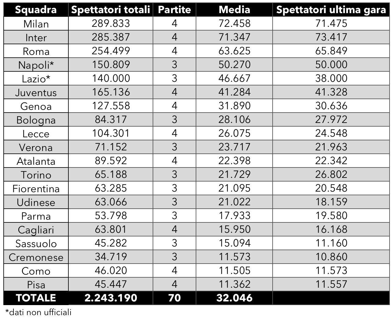 serie a spettatori 2025 2026