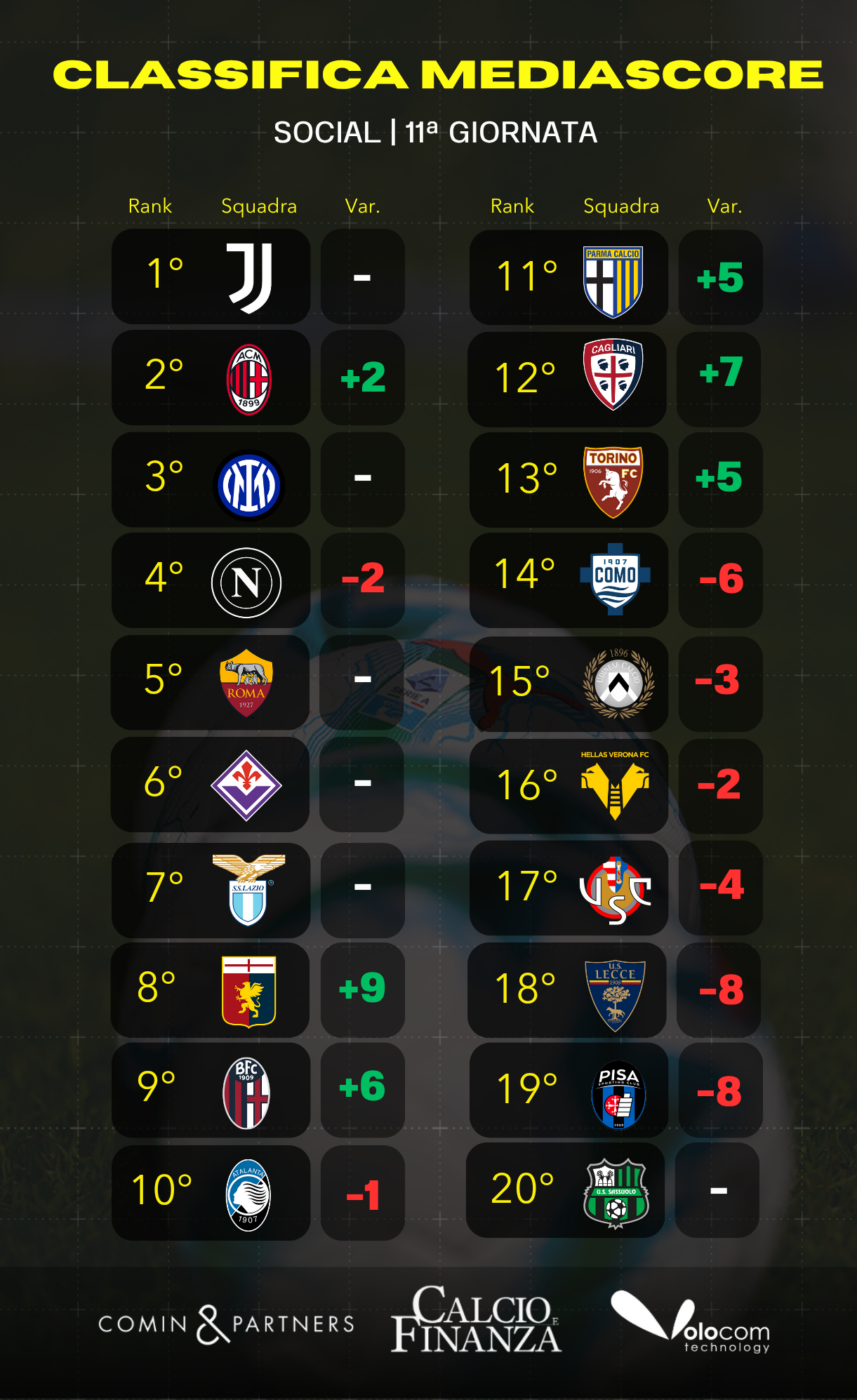 Mediascore giornata 11 classifica social