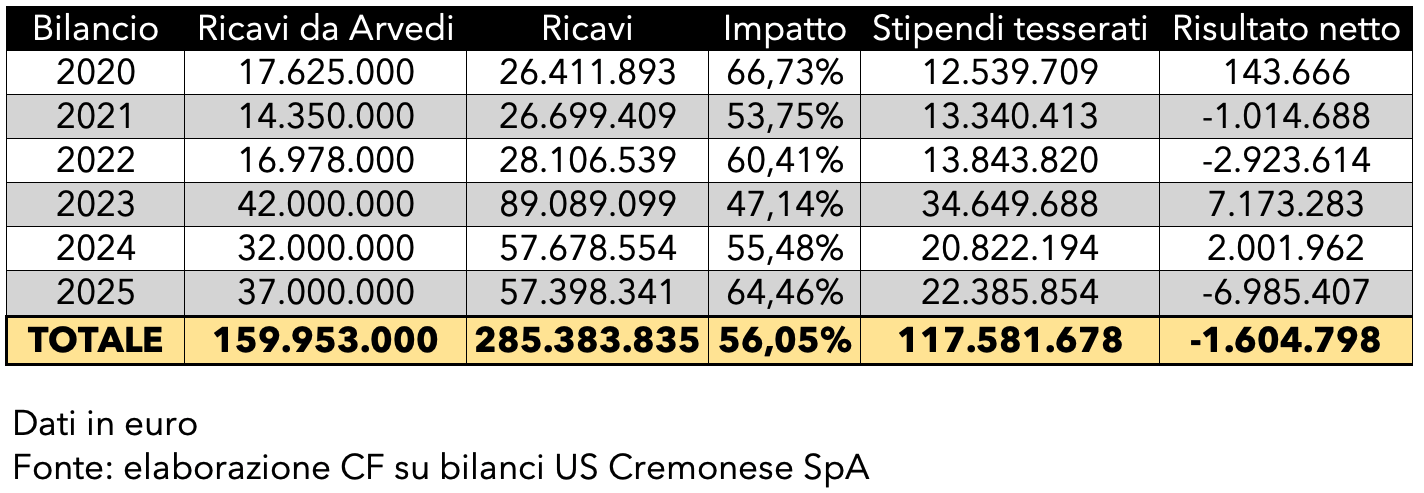 Bilancio Cremonese 2025