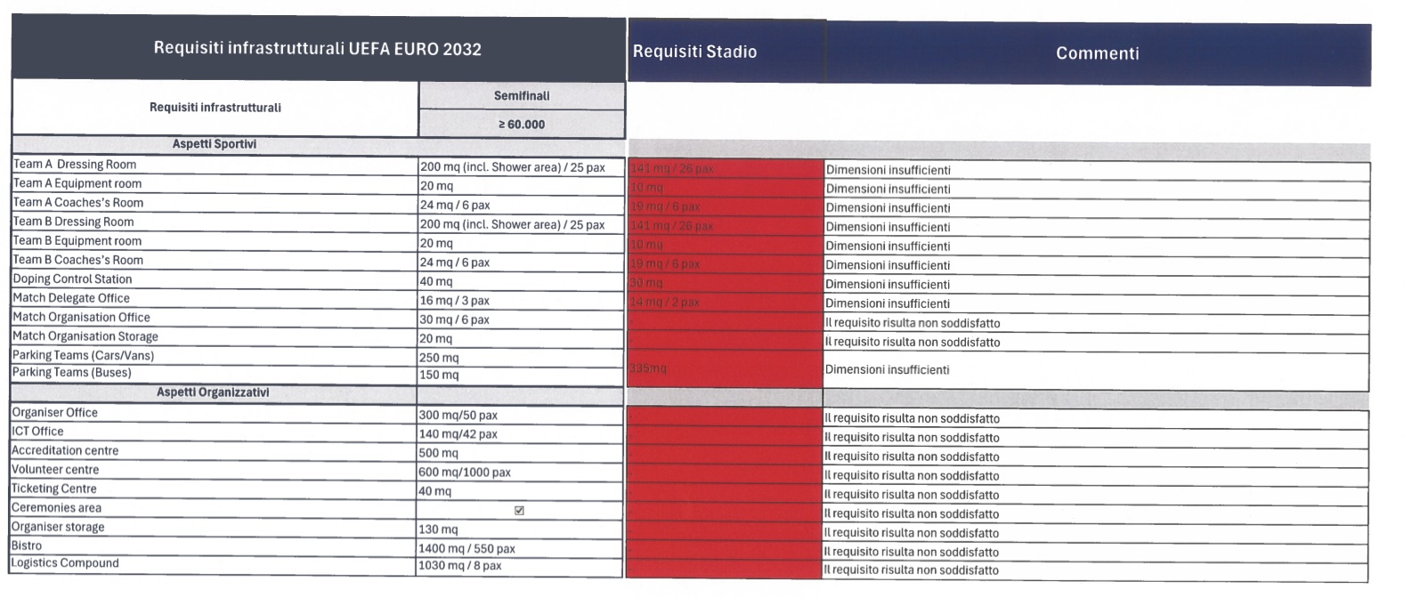 criteri san siro euro 2032