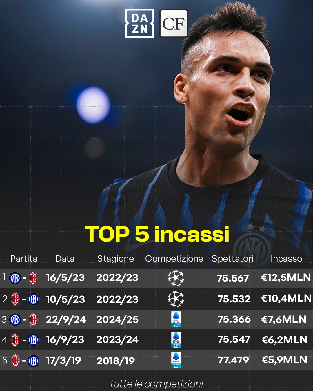 quanto vale derby bilancio