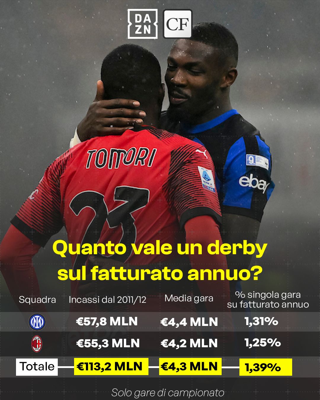 quanto vale derby bilancio