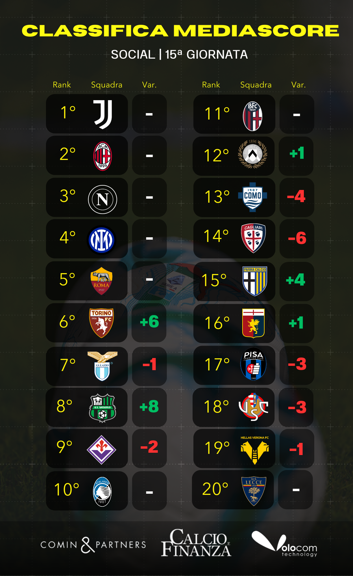 MediaScore 15 giornata social