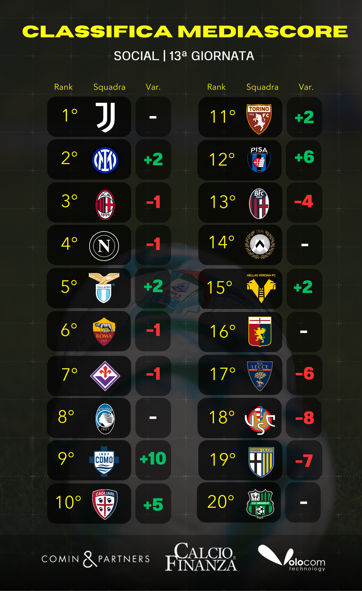 MediaScore 13 giornata social