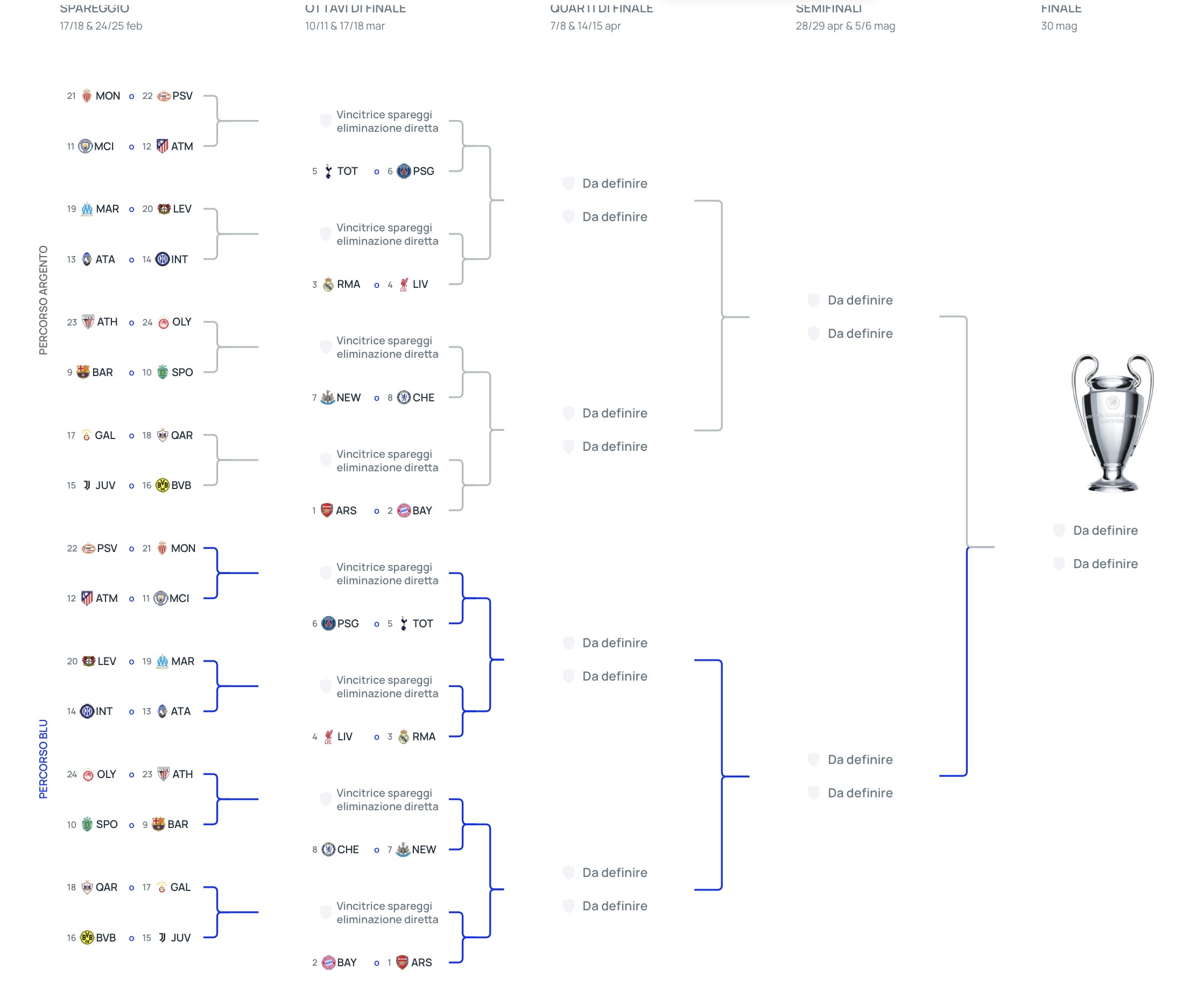 tabellone champions league