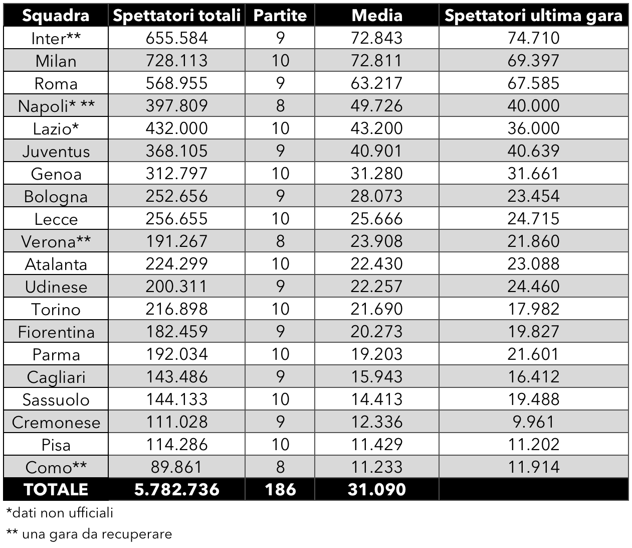 spettatori serie a