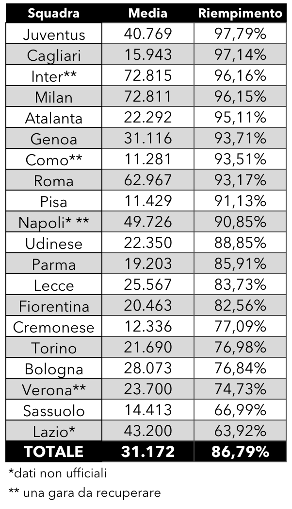 spettatori serie a 2025 2026