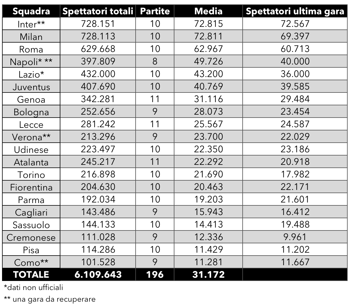classifica spettatori serie a