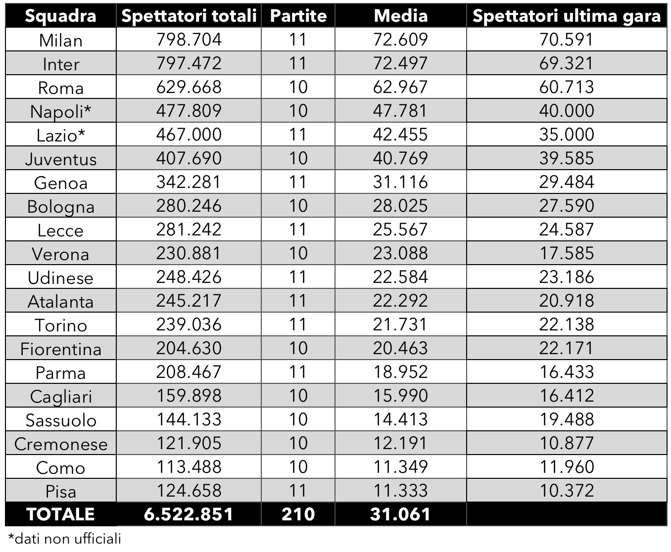 spettatori serie a 2024 2025