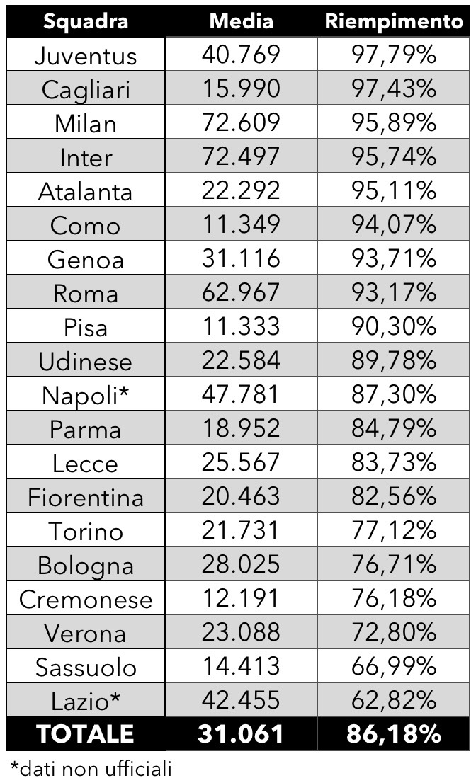 spettatori serie a 2025 2026