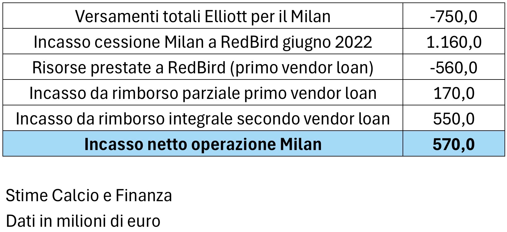 quanto ha guadagnato Elliott 