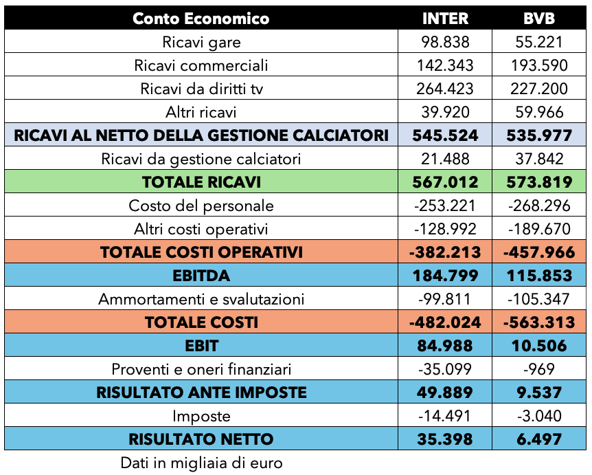 Inter Borussia Dortmund confronto economico