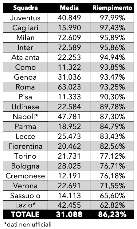 Spettatori-Serie-A-2025-2026-riempimento-22-giornata.png