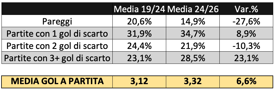 Statistiche nuova Champions