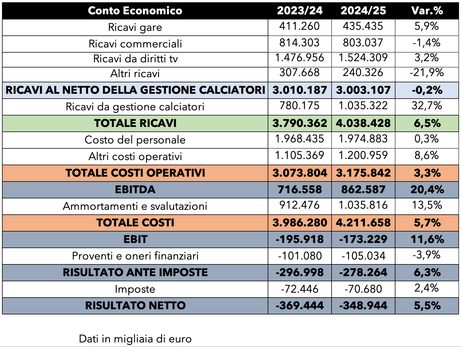 Bilanci Serie A 2025 1