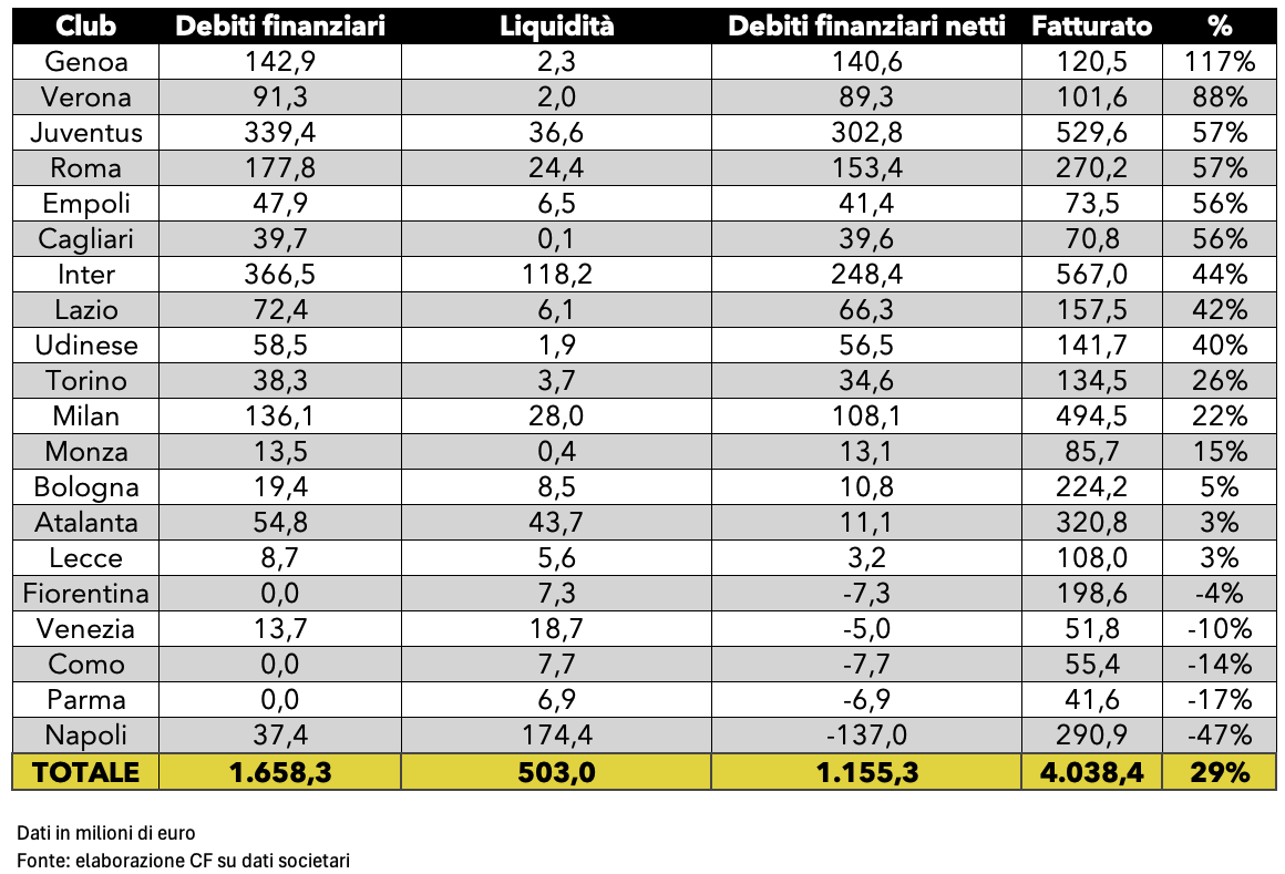 Classifica debiti ricavi serie a