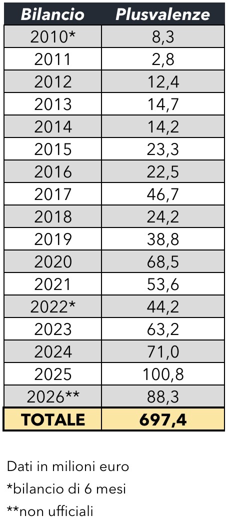 atalanta plusvalenze