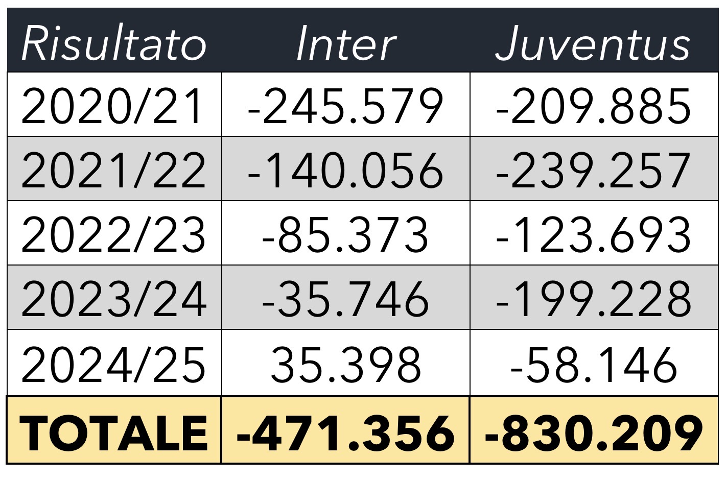 Inter Juventus confronto bilanci