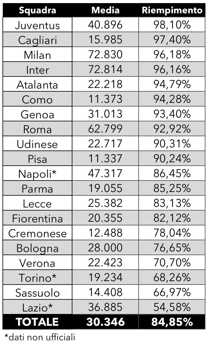 classifica spettatori serie a 2025 2026