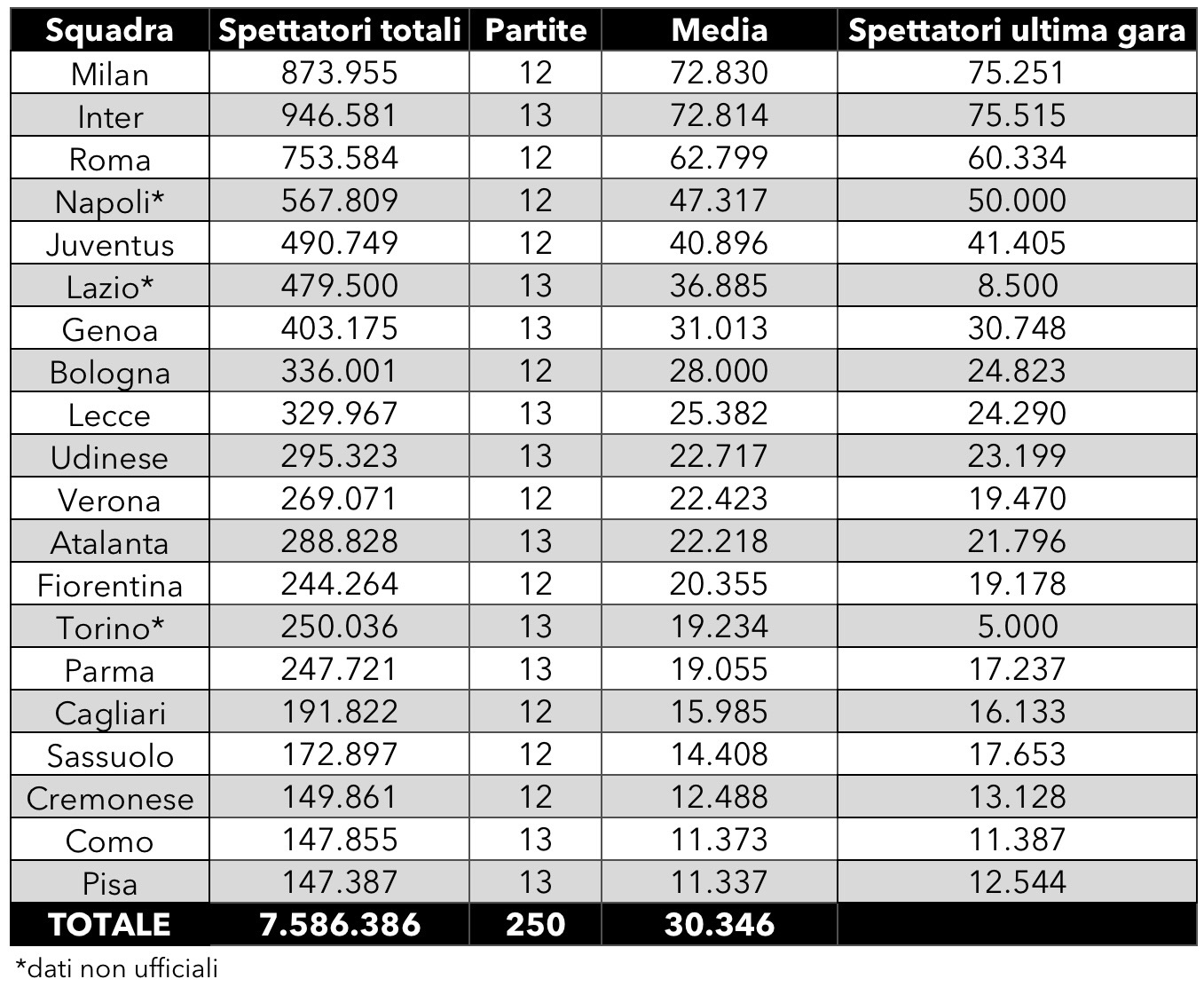 classifica spettatori serie a 2025 2026