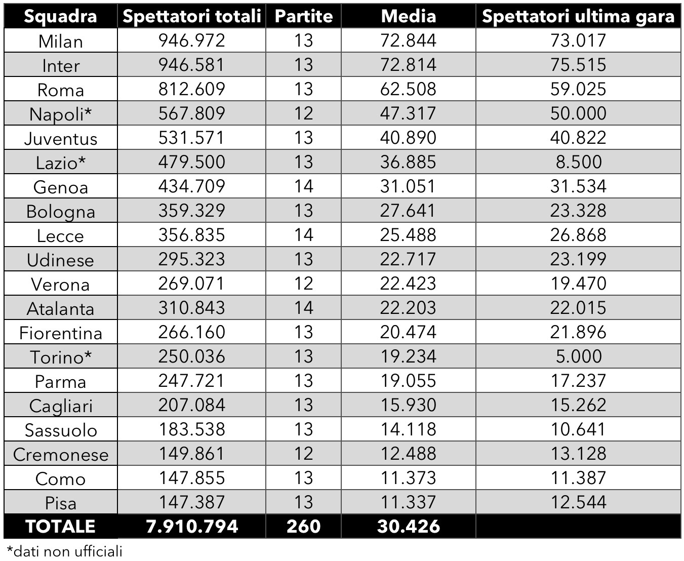 spettatori serie a 2025 2026