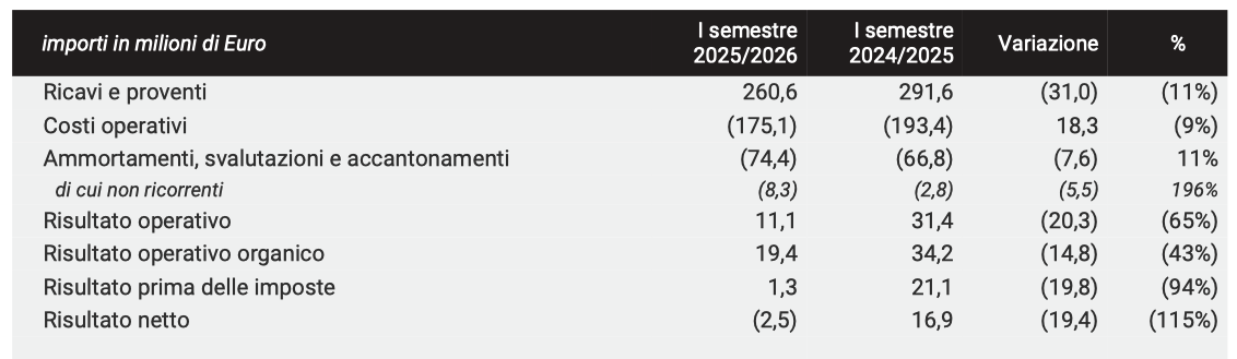 Juventus bilancio primo semestre 2025 2026