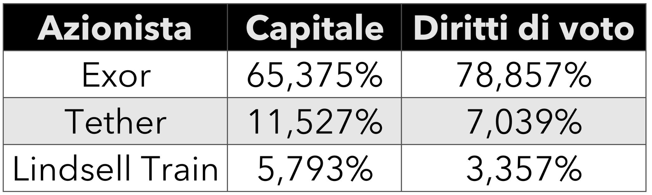 Azionariato Juventus