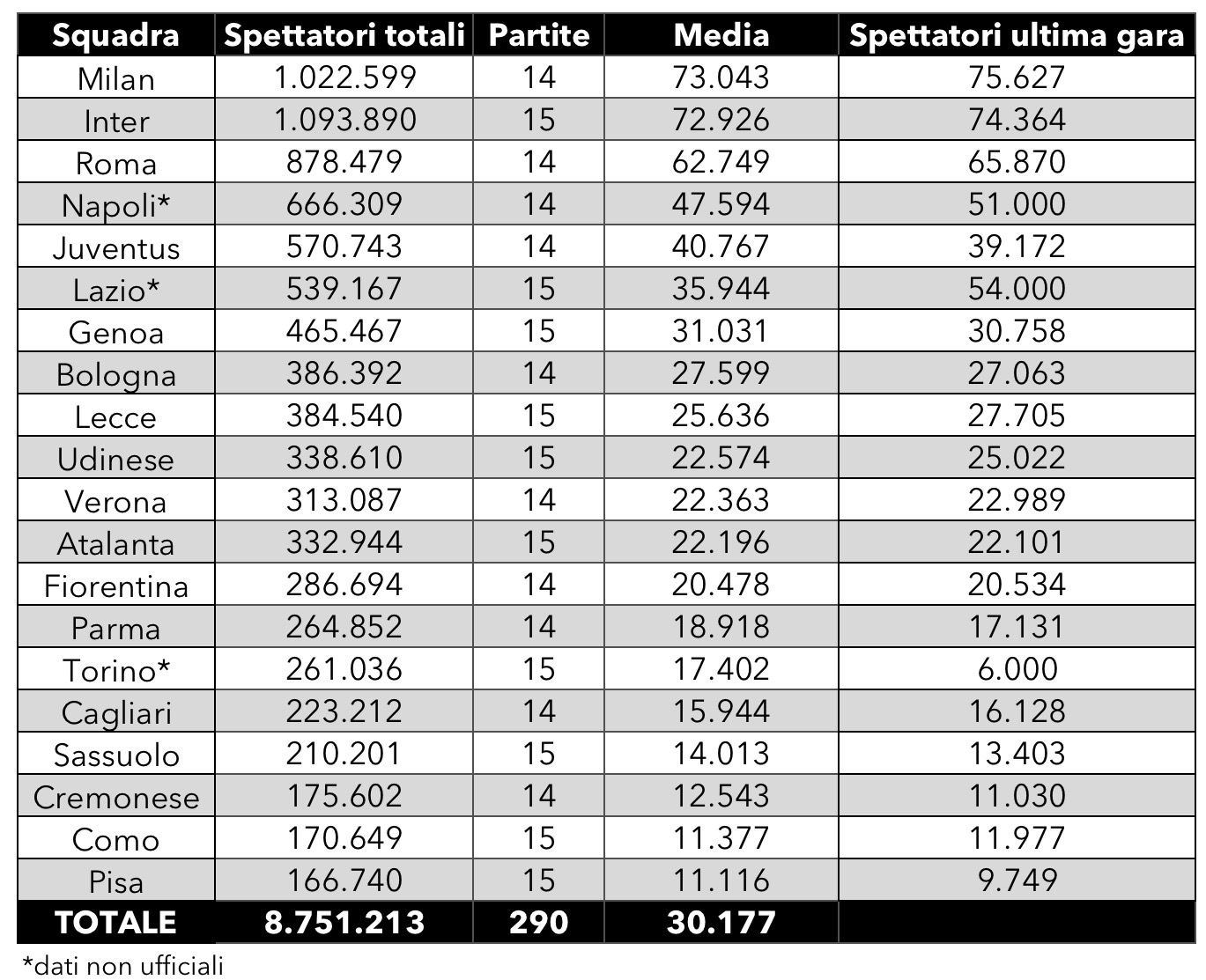 serie a spettatori