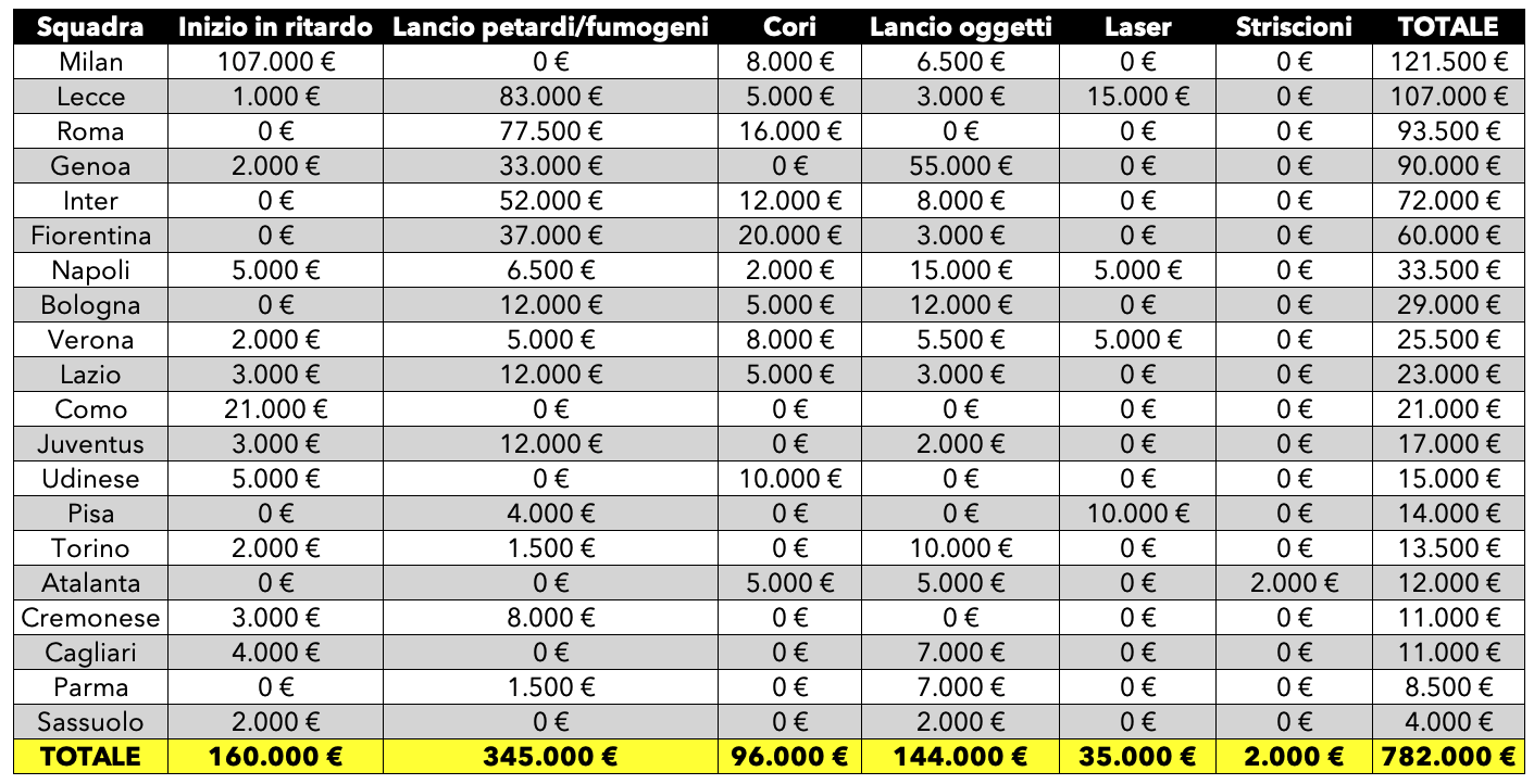 Multe Milan ritardo Serie A