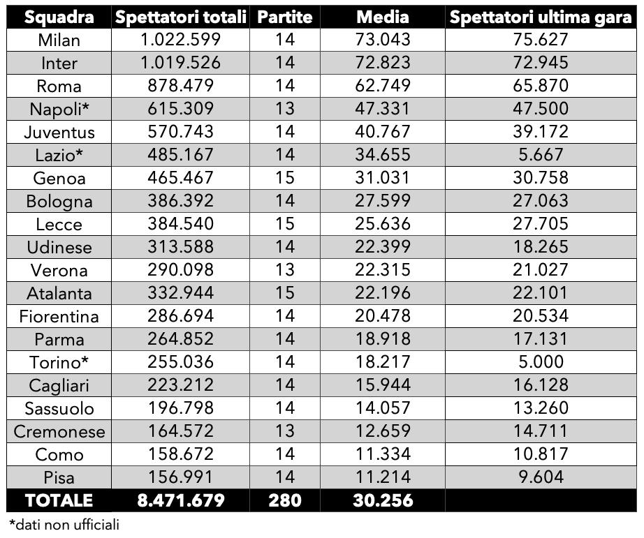 Spettatori Serie A 2025 2026 28 giornata media