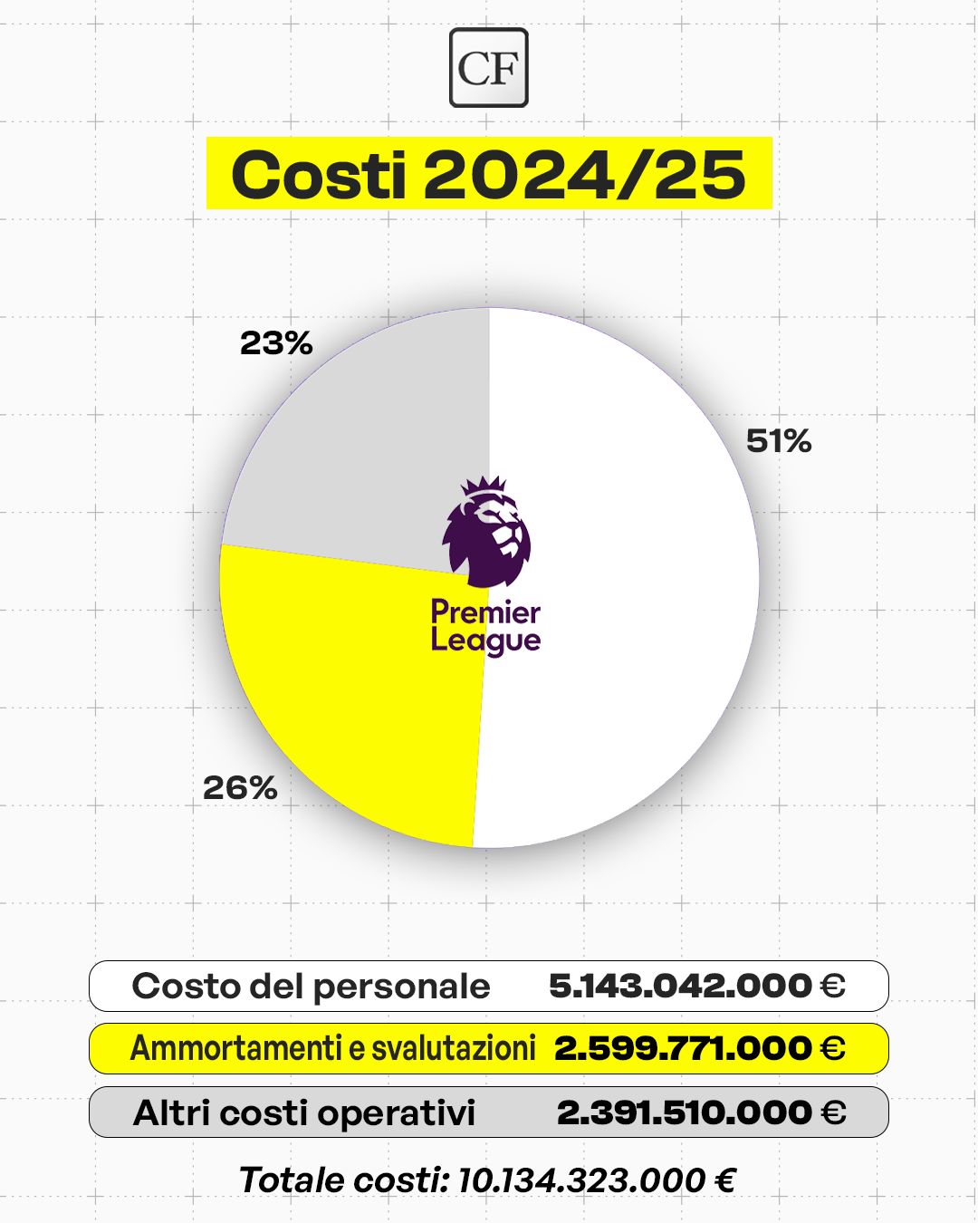 Bilanci Premier League 2025 ricavi