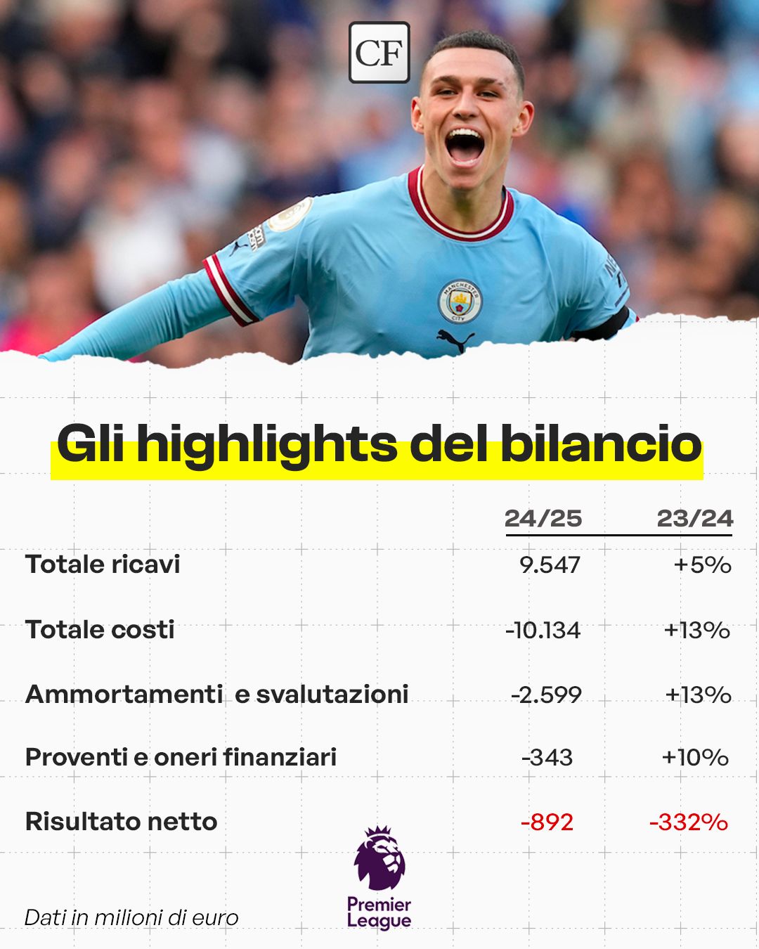 Bilanci Premier League 2025 ricavi