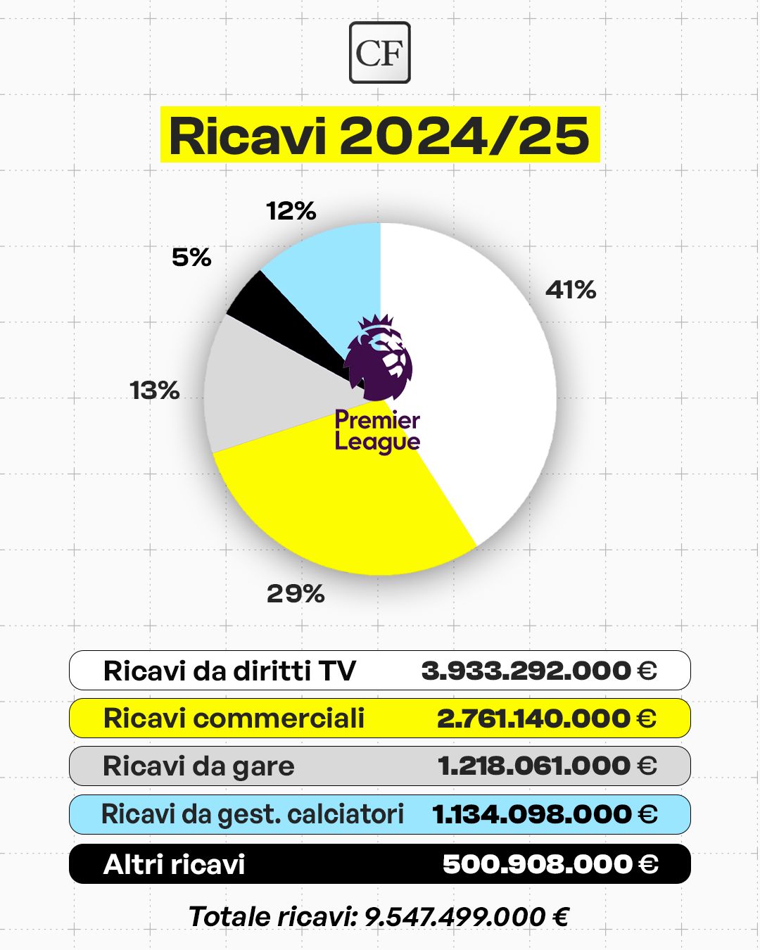 Bilanci Premier League 2025 ricavi