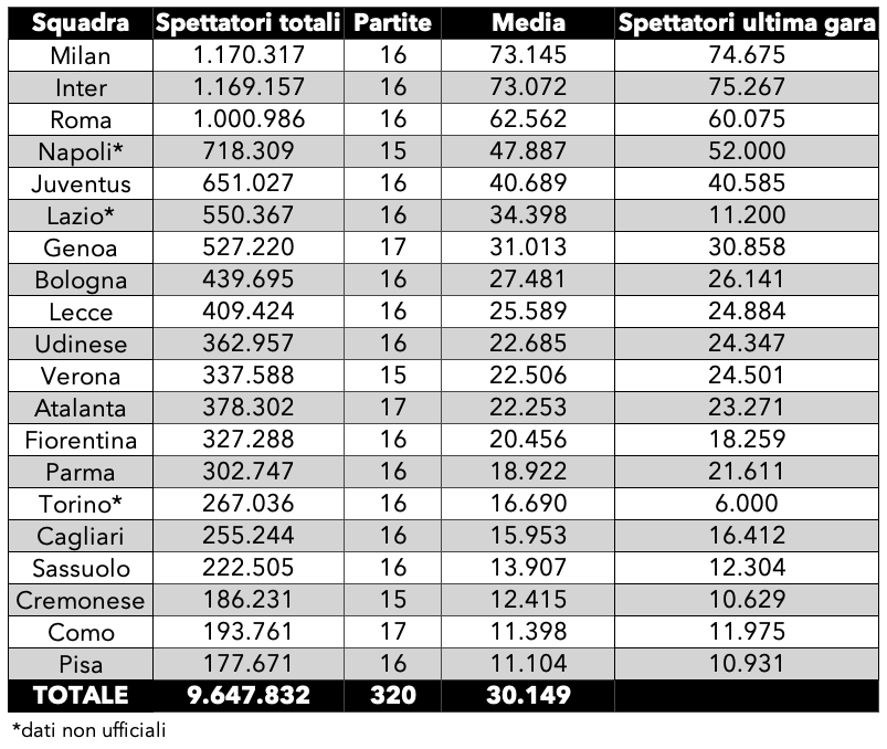 Classifica spettatori Serie A 2025 2026 32 giornata