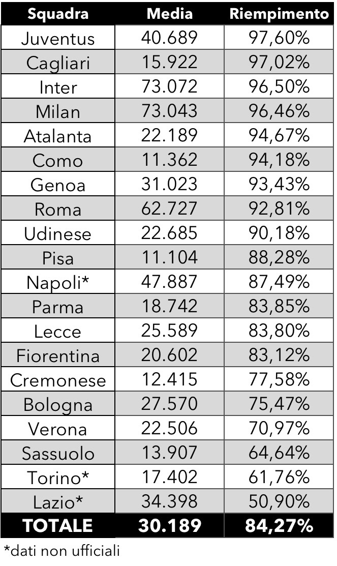 serie a spettatori 2025 2026