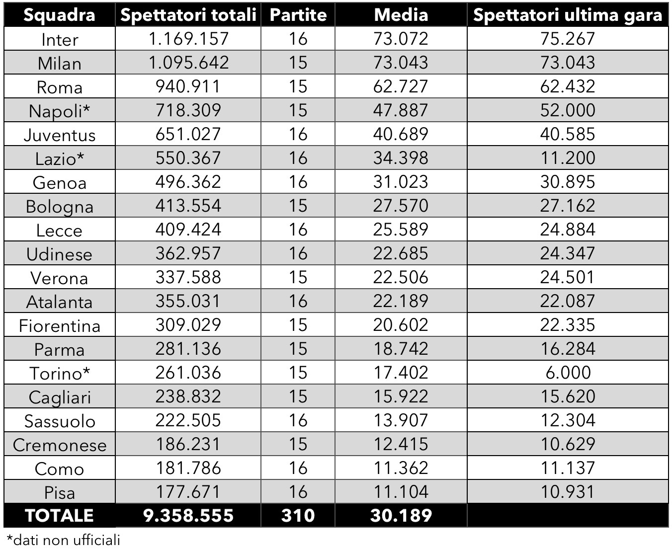 serie a spettatori 2025 2026