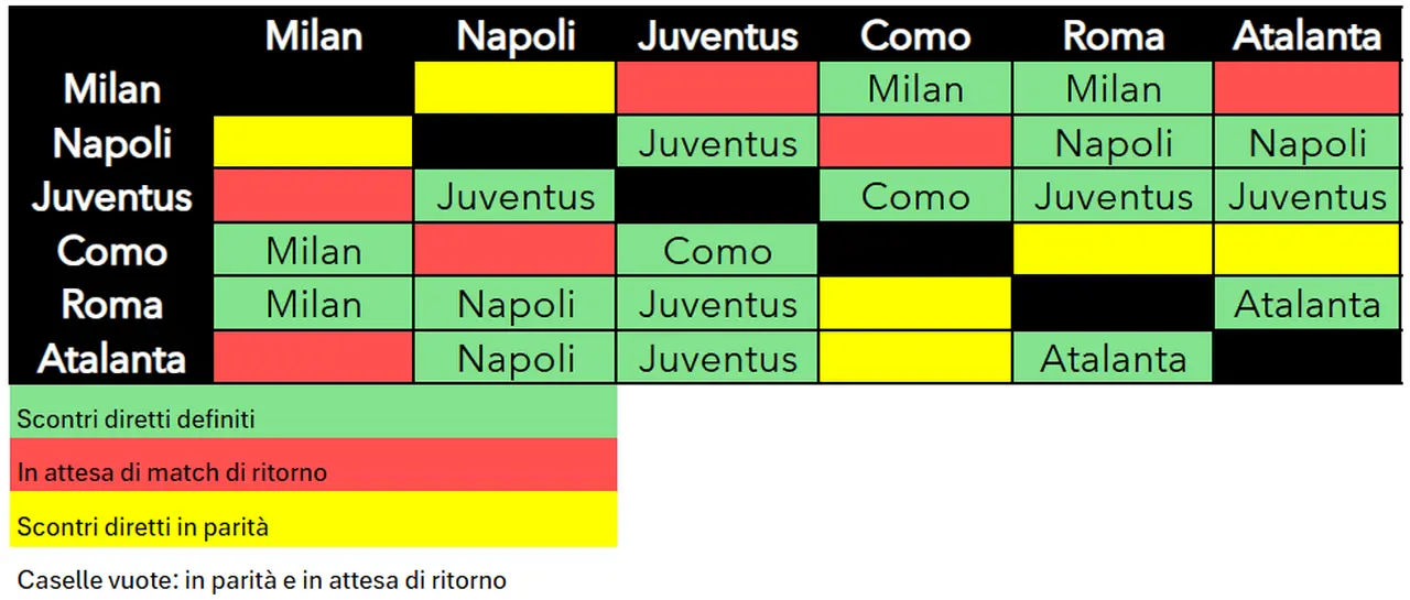 scontri diretti champions situazione