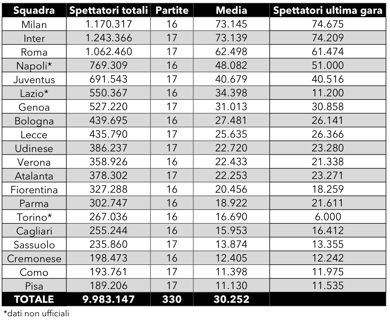 serie a spettatori 2025 2026