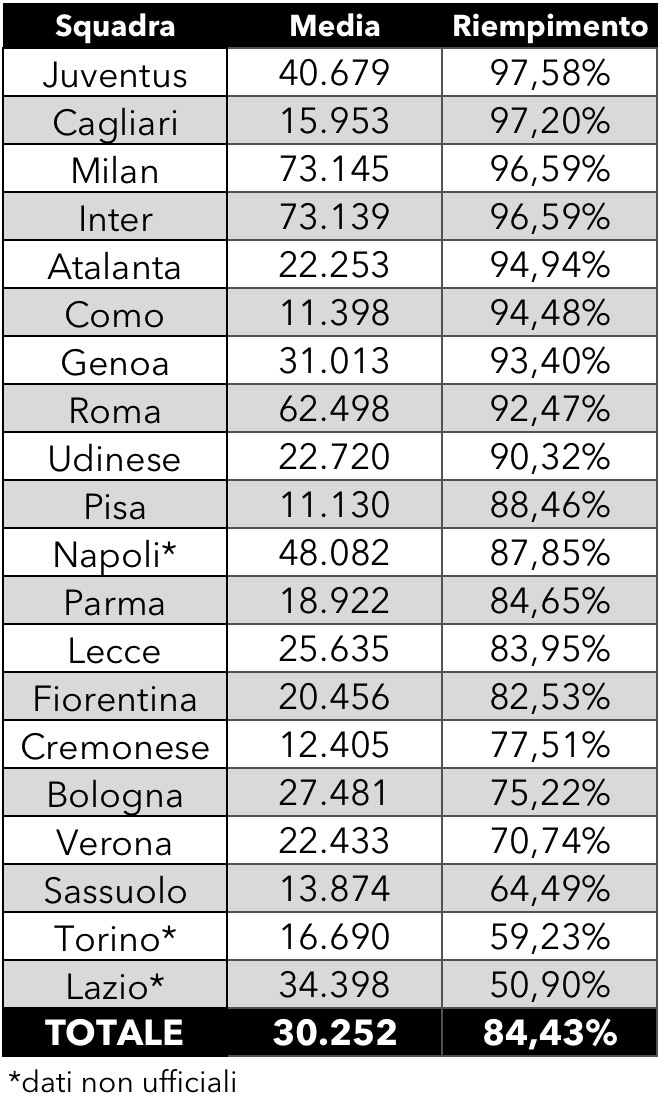 serie a spettatori 2025 2026